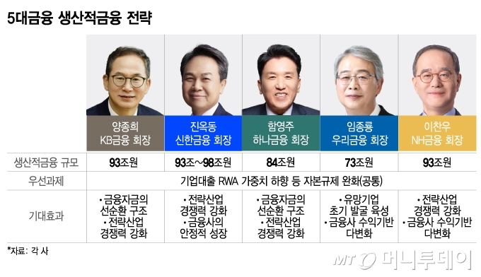 5대금융, '생산적금융'은 경제 돌파구...