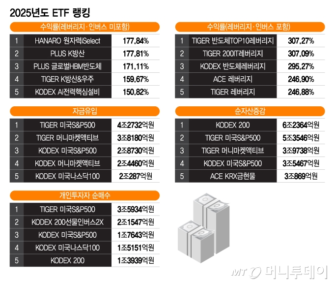 300조 목전에 둔 ETF…수익률·자금유입 랭킹 1위는?