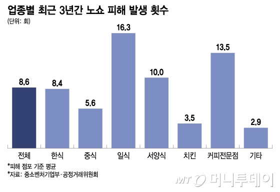 업종별 최근 3년간 노쇼 피해 발생 횟수/그래픽=이지혜