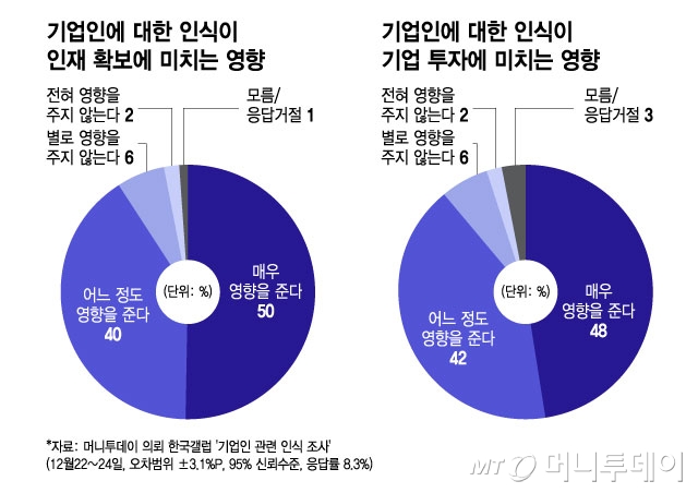 기업인에 대한 인식이 미치는 영향/그래픽=윤선정