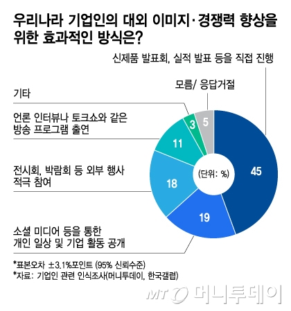 우리나라 기업인의 대외 이미지·경쟁력 향상을 위한 효과적인 방식은/그래픽=김지영