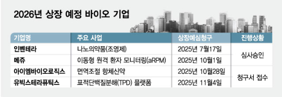 '양과 질' 모두 잡은 2025년 바이오, 새해 바통 이어받을 IPO 기대주는