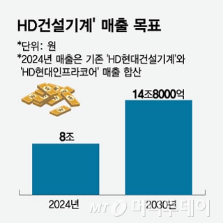 통합 'HD건설기계' 출범…정기선 회장, 그룹 재편 양축 완성