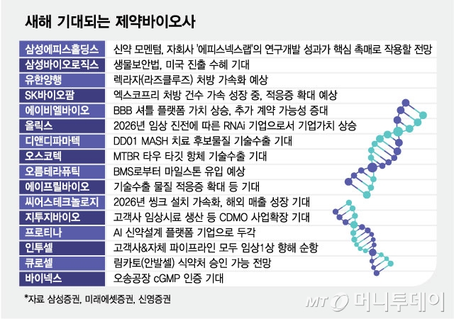 '병오년' 새해 주목되는 제약·바이오사…삼성에피스·ABL·유한