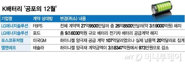 '공포의 12월' 보낸 K배터리…올해 돌파구 묘수는?