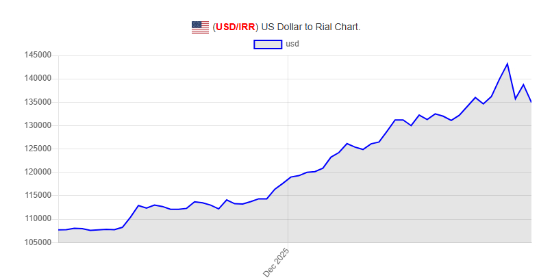 1일 기준 달러 대비 이란 리얄 환율 추이 /사진=리알 시장 환율 정보 사이트 본바스트
