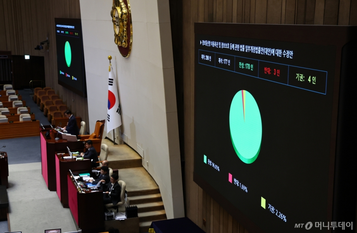 [서울=뉴시스] 김명년 기자 = 24일 서울 여의도 국회에서 열린 제430회국회(임시회) 제2차 본회의에서 정보통신망 이용촉진 및 정보보호 등에 관한 법률 일부개정법률안(대안)이 통과되고 있다. 2025.12.24. kmn@newsis.com /사진=김명년