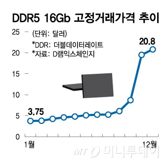 DDR5 16Gb 고정거래가격 추이. /그래픽=김현정
