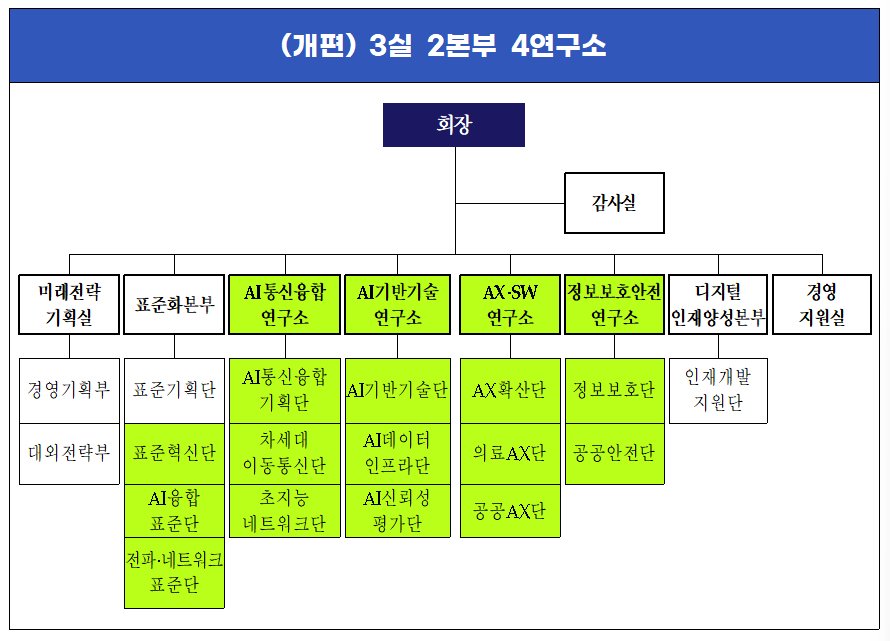 TTA 조직개편 전 편제(위)와 개편 후 편제(아래) / 사진제공=TTA