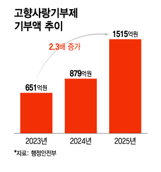 /그래픽=윤선정 디자인 기자.