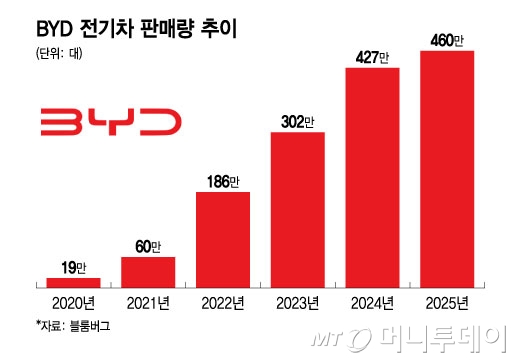 BYD 전기차 판매량 추이/그래픽=윤선정