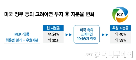 미국 정부 등의 고려아연 투자 후 지분율 변화/그래픽=김지영