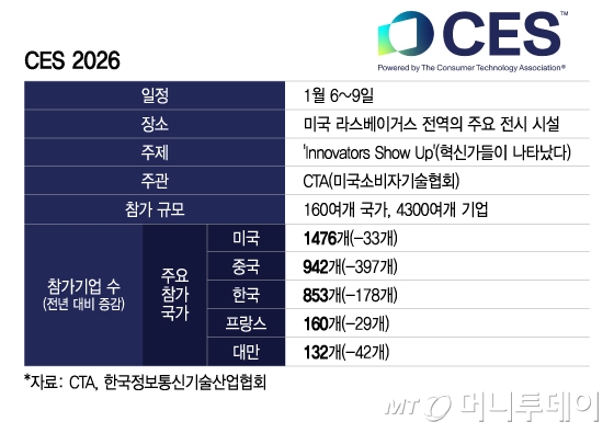 CES 2026/그래픽=이지혜