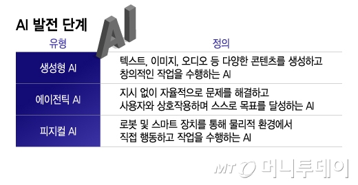 AI 발전 단계/그래픽=이지혜