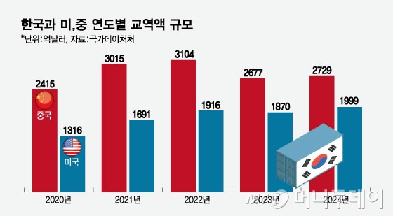 한국과 미,중 연도별 교역액 규모/그래픽=임종철