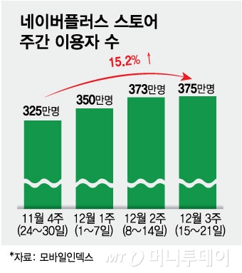 네이버플러스 스토어 주간 이용자 수/그래픽=김현정