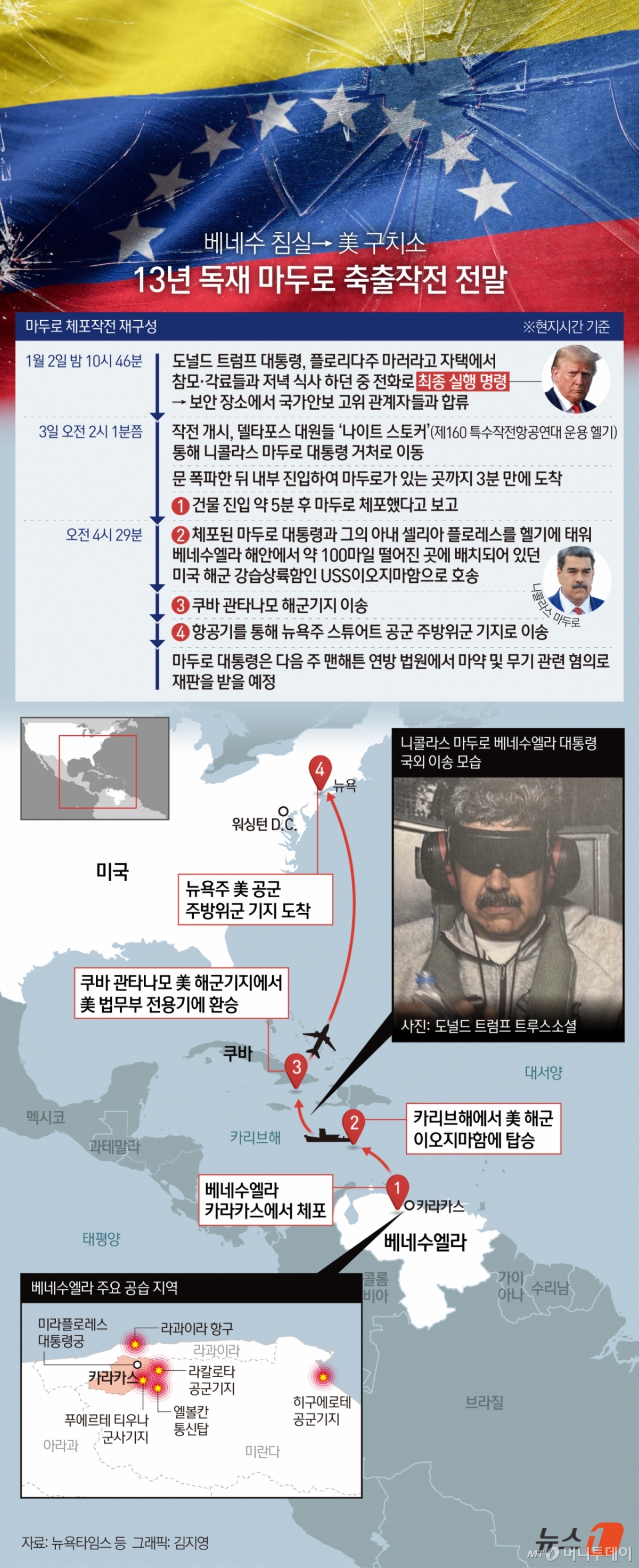 (서울=뉴스1) 김지영 디자이너 = 도널드 트럼프 미국 대통령이 3일(현지시간) 베네수엘라를 공습해 니콜라스 마두로 대통령을 마약 밀매 혐의로 체포 및 호송했다. 트럼프 대통령은 이번 작전에 대해 미군 사망자 및 장비 손실이 없다고 자평했다. 작전 성공의 배경에는 공습하기 몇 개월 전부터 마두로 대통령의 동선을 파악하기 위한 치밀한 정보전과 연습이 있었다. Copyright © 뉴스1. All rights reserved. 무단 전재 및 재배포, AI학습 이용 금지. /사진=(서울=뉴스1) 김지영 디자이너