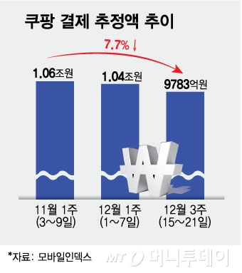 쿠팡 결제 추정액 추이/그래픽=김현정