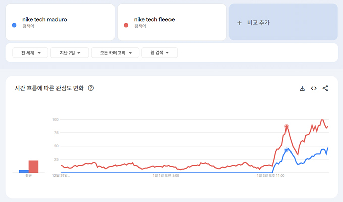 도널드 트럼프 미국 대통령이 3일(현지 시간) 자신의 SNS(소셜미디어) '트루스소셜'에 베네수엘라 지도자 니콜라스 마두로의 체포 당시 사진을 공개한 이후 마두로가 입은 운동복에 관한 검색량이 폭증했다. /사진=구글 트렌드