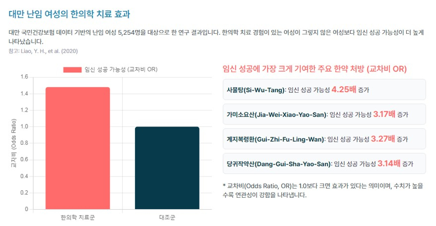 5일 대한한의사협회(한의협)가 한방 난임치료의 효과를 입증했다는 대만의 연구결과를 입장문에 첨부해 제시했다. /자료=한의협  