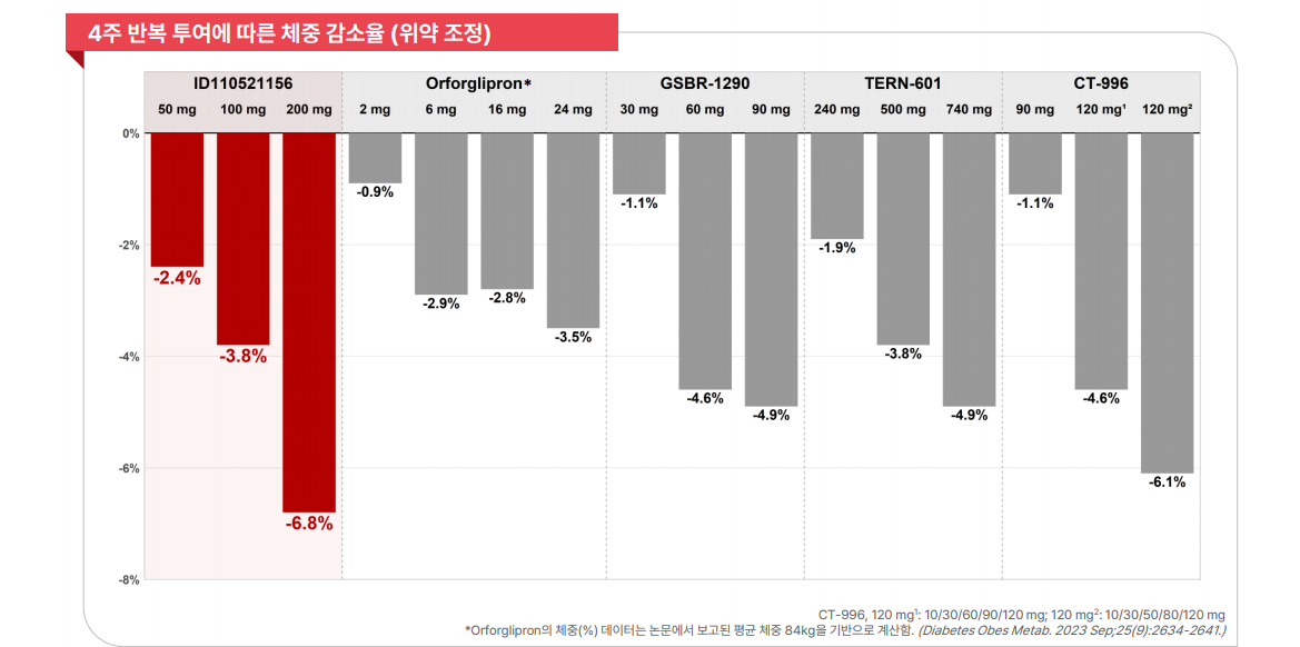 먹는 비만약 용량별 체중 감소 효과 비교. 사진 맨 왼쪽 빨간색 그래프가 일동제약 후보물질. /사진=일동제약