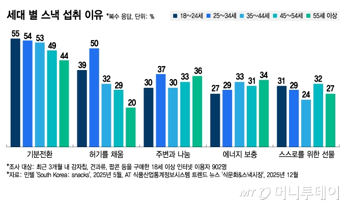 세대 별 스낵 섭취 이유(복수응답)/그래픽=김지영
