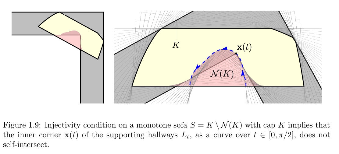  L자 복도를 지나는 소파가 시계방향으로만 단조롭게 회전하는 '모노톤(Monotone) 소파'임을 설명하는 백 박사의 논문 그림. 소파가 복도를 이동할 때 앞뒤로 왔다갔다하는 게 아니라 일정한 방향으로만 움직인다는 의미다. /사진=백진언(https://arxiv.org/pdf/2411.19826)
