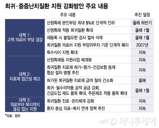 희귀·중증난치질환 지원 강화방안 주요 내용/그래픽=이지혜