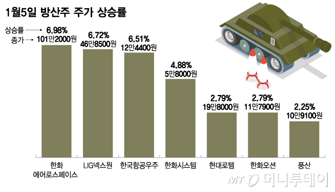 미국-베네수엘라 사태에 불안한 국제정세…방산株 향방은?