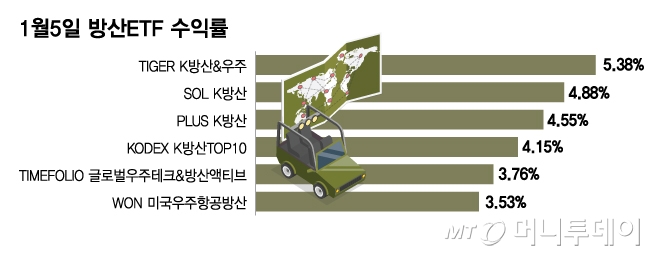 1월5일 방산ETF 수익률/그래픽=김다나