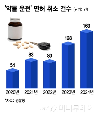 '약물 운전' 면허 취소 건수/그래픽=김지영