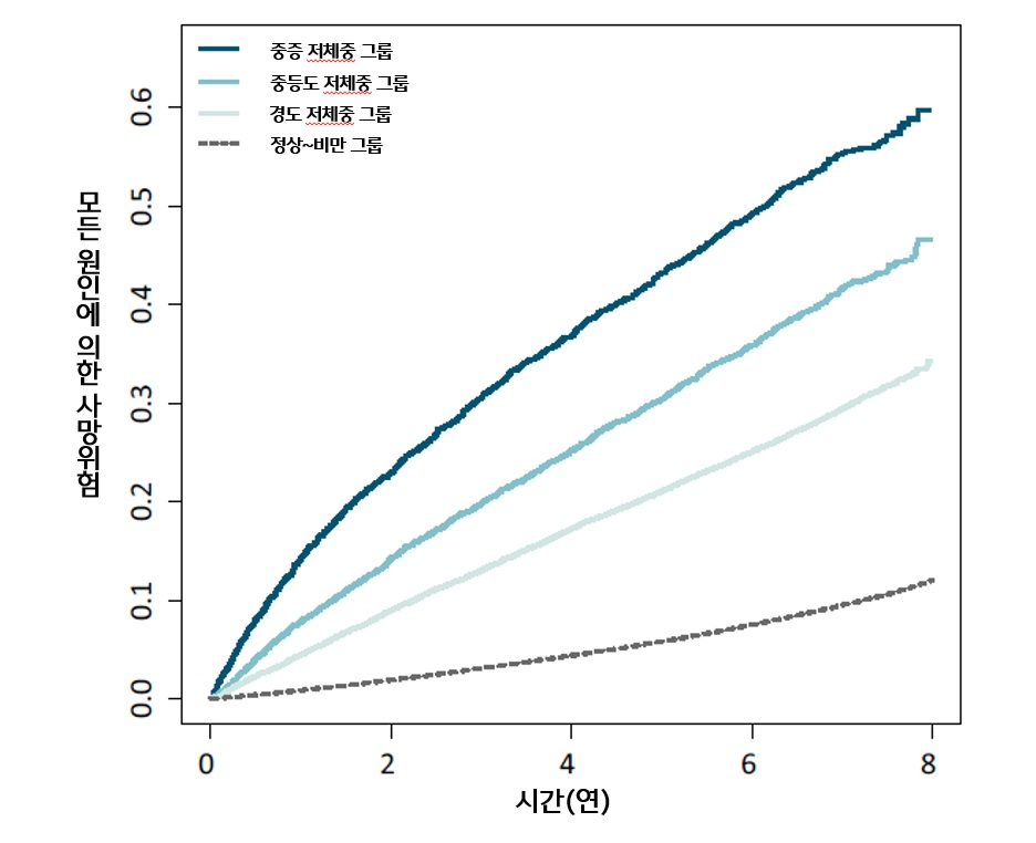 집단별 모든 원인에 의한 사망위험 그래프. /사진제공=한림대학교동탄성심병원