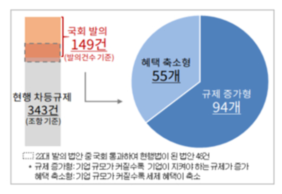 22대 국회 발의 기업규모별 차등규제 현황./사진 제공=대한상공회의소