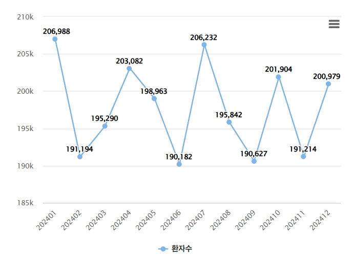 2024년 월별 뇌졸중으로 진료받은 환자 수. (단위: 명) /자료=보건의료빅데이터