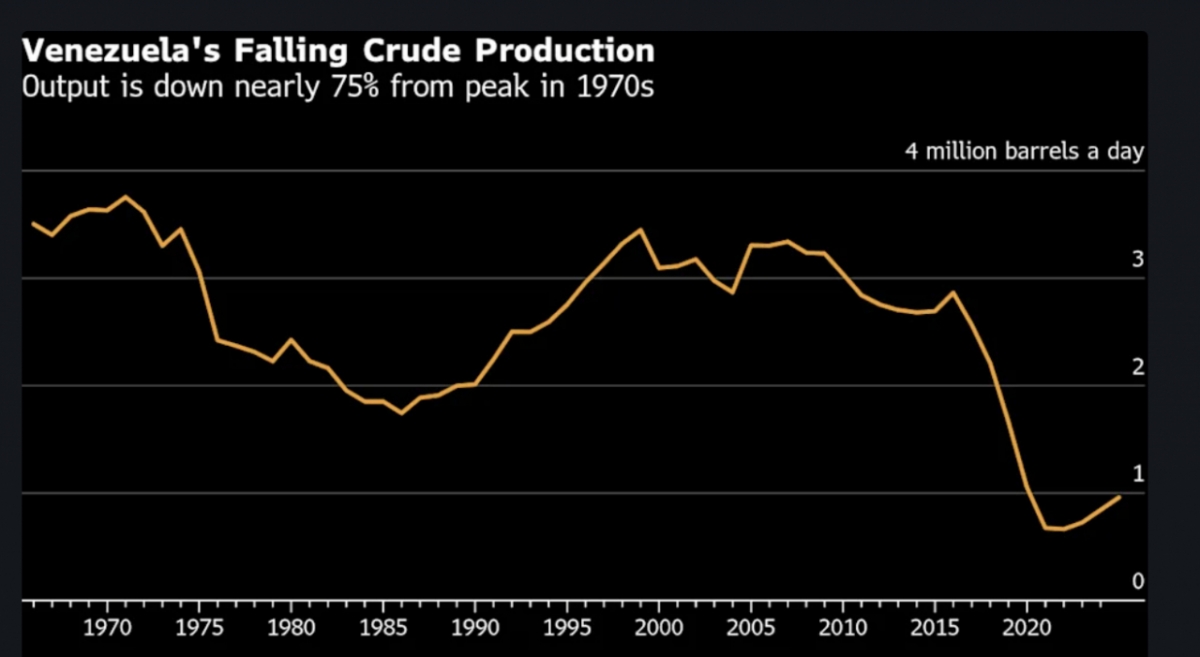 베네수엘라 하루 산유량 추이 /사진=블룸버그