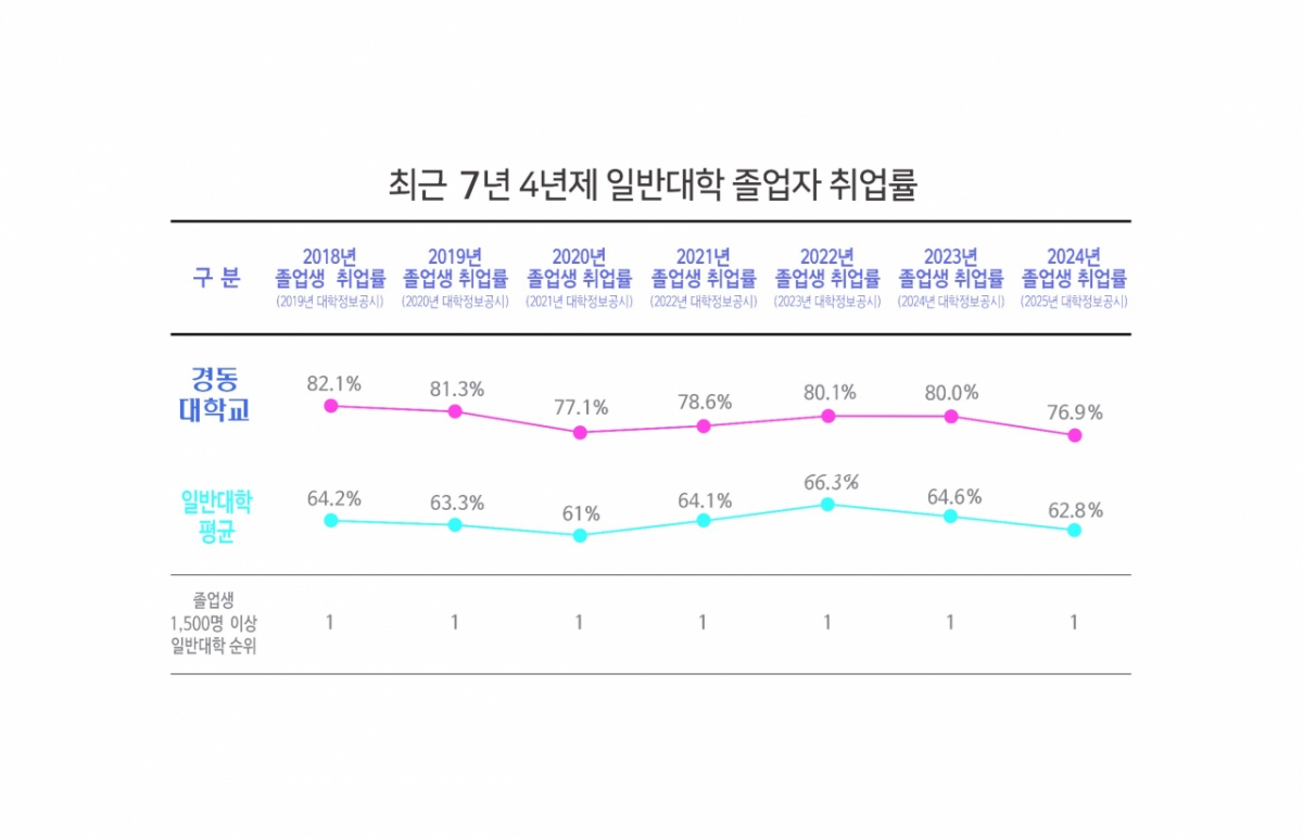 최근 7년 4년제 일반대학 졸업생 취업률 비교표./사진제공=경동대