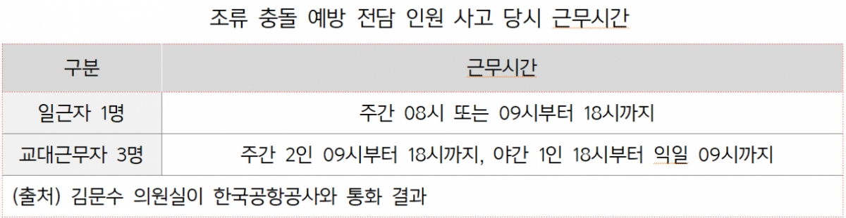 조류 충돌 예방 전담 인원 사고 당시 근무시간. /사진제공=김문수 의원실