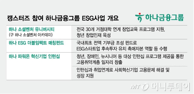 캥스터즈 참여 하나금융그룹 ESG사업 개요/그래픽=김현정