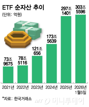 연금 계좌 내 ETF 비중 4년 새 3배 늘었다