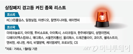 강화된 코스피·코스닥 상폐요건…경고등 켜진 종목은