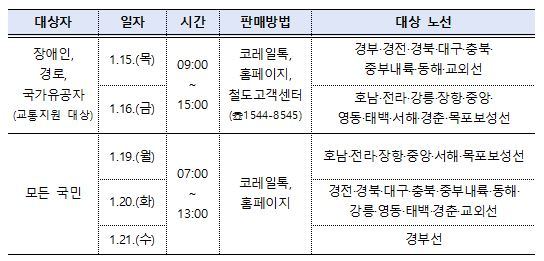 2026년 설 연휴 승차권 예매 일정. /사진제공=코레일