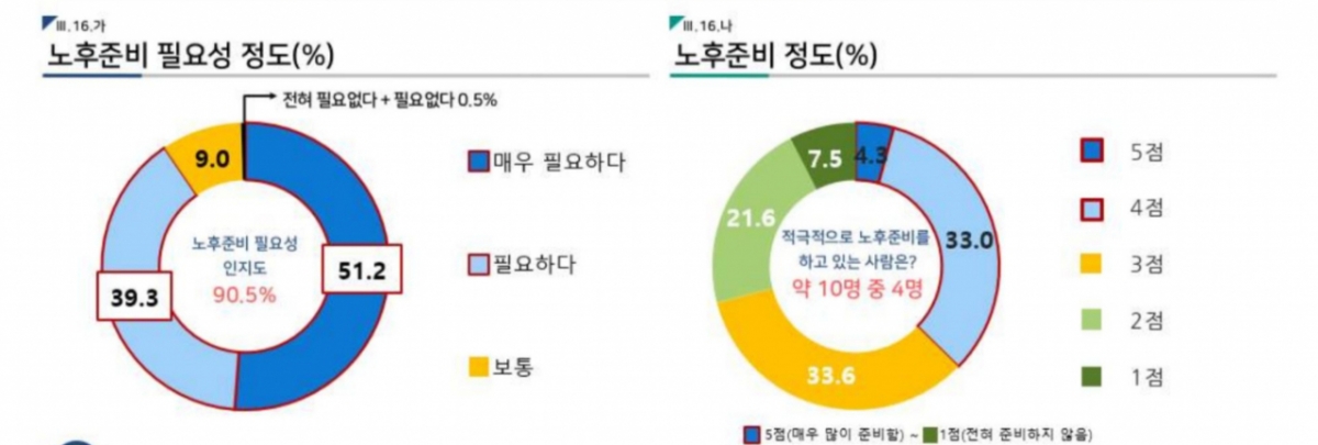 4050세대 노후 준비 현황. 노후 준비 필요성을 느끼는 비율은 90%를 넘지만, 준비가 돼 있다고 답한 비율은 37%에 그쳤다. 자료=보험개발원