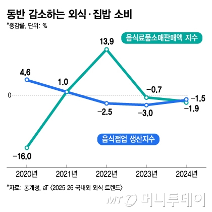 동반 감소하는 외식·집밥 소비/그래픽=김지영