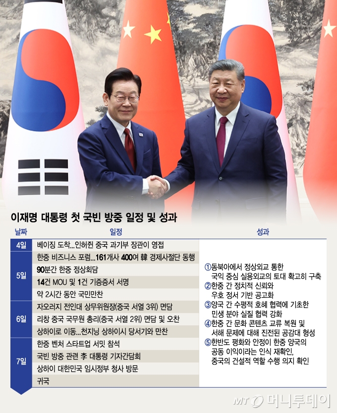 이재명 대통령 첫 국빈 방중 일정 및 성과/그래픽=김지영