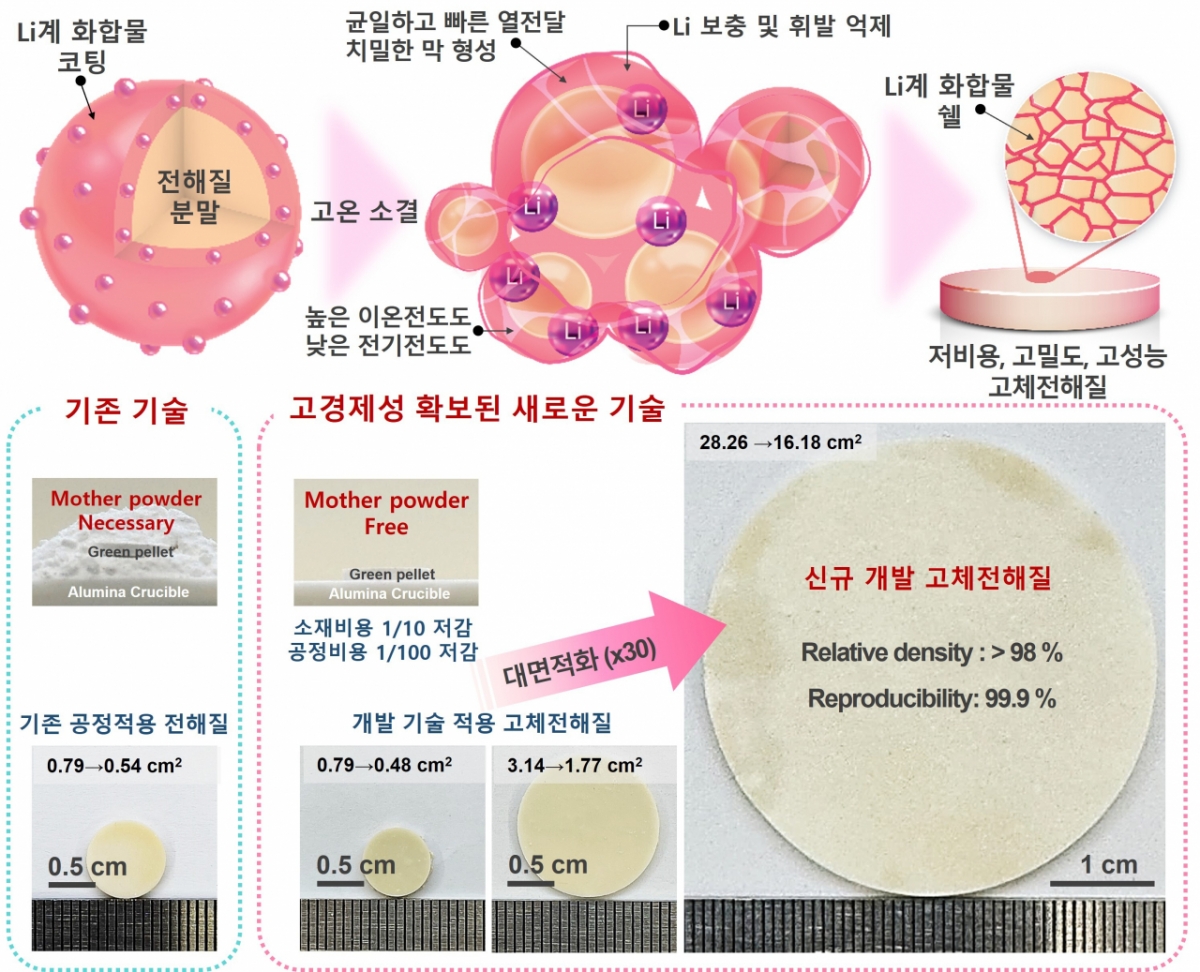 표준연이 개발한 고성능 대면적 고체전해질 공정기술을 나타낸 모식도 /사진=한국표준과학연구원