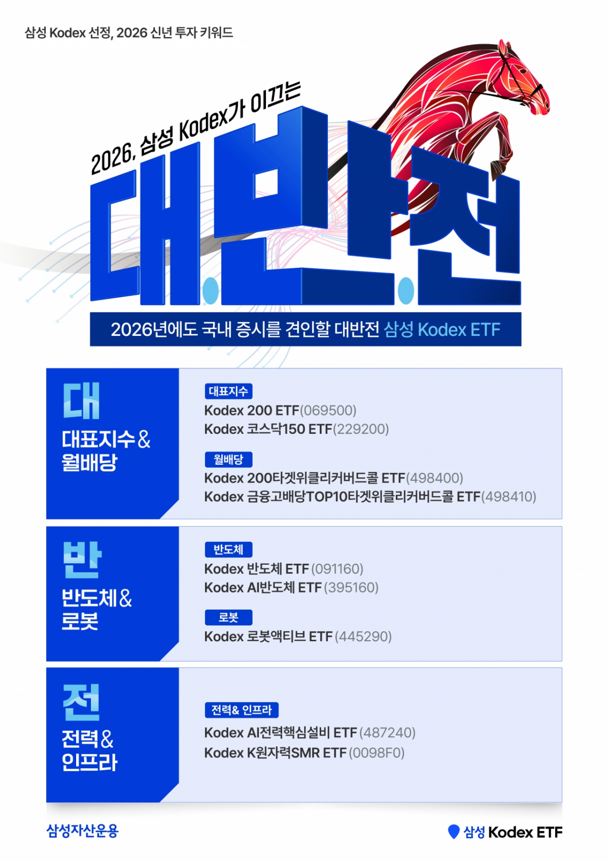 삼성자산운용이 꼽은 올해 증시 키워드 '대·반·전'…추천 ETF는?