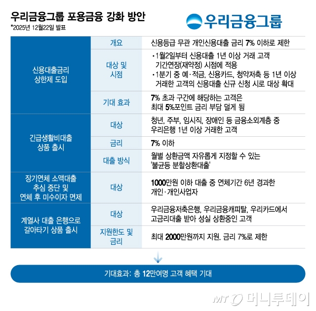 우리금융그룹 포용금융 강화 방안/그래픽=이지혜