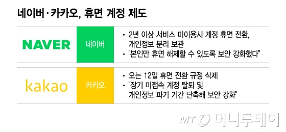 카카오 휴면계정 전환 폐지…한 바구니에 담긴 '개인정보' 계란
