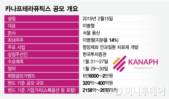 카나프테라퓨틱스, 최대 2700억원 가치 책정..."임상 속도 낸다" - 뉴스 썸네일 이미지
