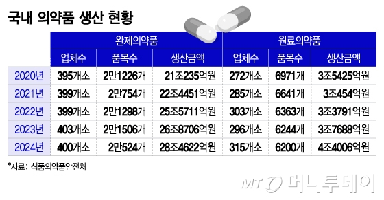 국내 의약품 생산 현황/그래픽=이지혜
